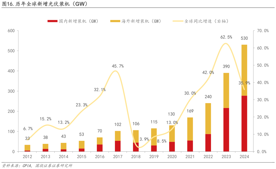 想关注一下.历年全球新增光伏装机（GW）?