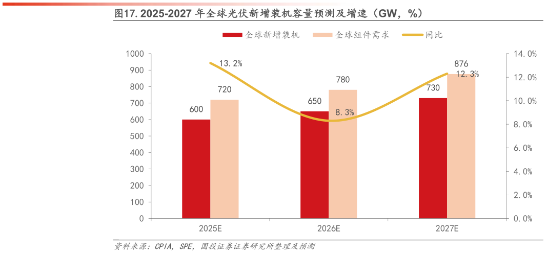 想关注一下.2025-2027 年全球光伏新增装机容量预测及增速（GW，%）?
