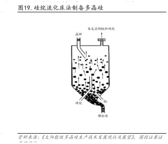 我想了解一下.硅烷流化床法制备多晶硅?
