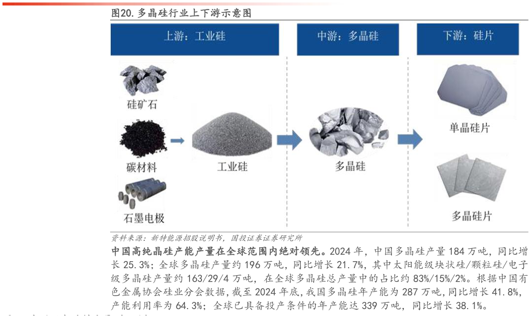 咨询大家.多晶硅行业上下游示意图?