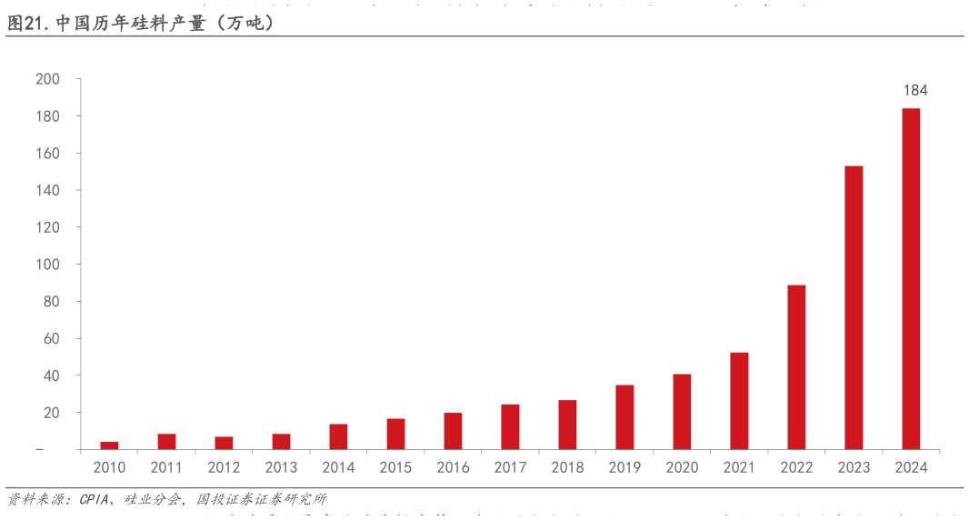 你知道.中国历年硅料产量(万吨)?