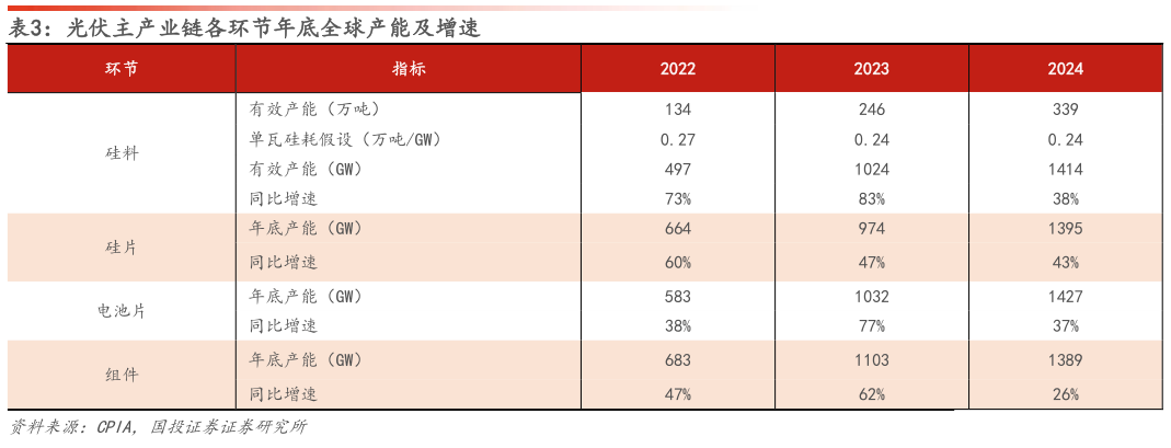 想关注一下光伏主产业链各环节年底全球产能及增速?