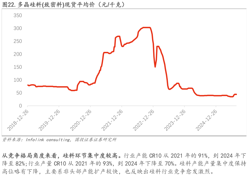 怎样理解.多晶硅料致密料现货平均价(元千克)?