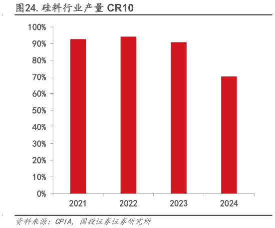 怎样理解.硅料行业产量 CR10?