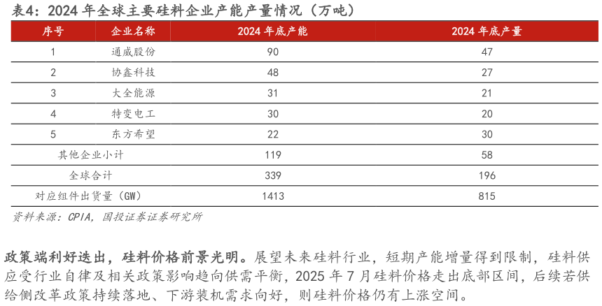 如何才能2024 年全球主要硅料企业产能产量情况(万吨)?