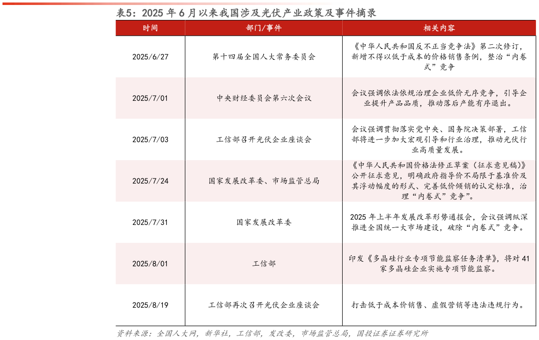 怎样理解2025 年 6 月以来我国涉及光伏产业政策及事件摘录?