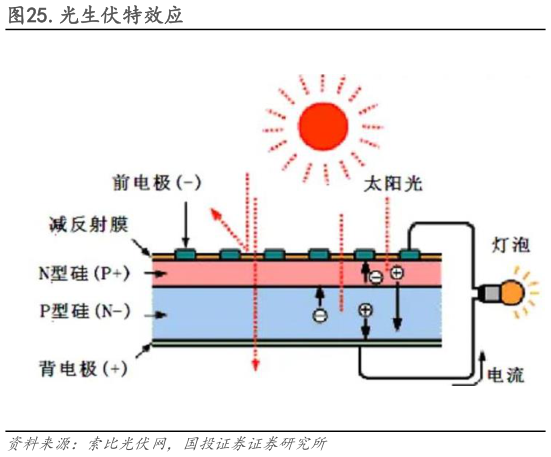 如何才能.光生伏特效应?