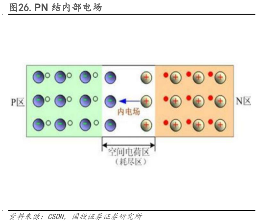 我想了解一下.PN 结内部电场?