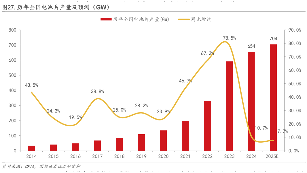 怎样理解.历年全国电池片产量及预测(GW)?
