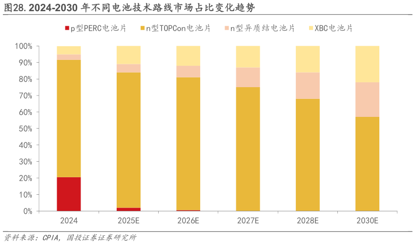 谁知道.2024-2030 年不同电池技术路线市场占比变化趋势?