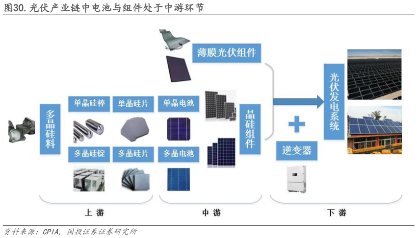 一起讨论下.光伏产业链中电池与组件处于中游环节?