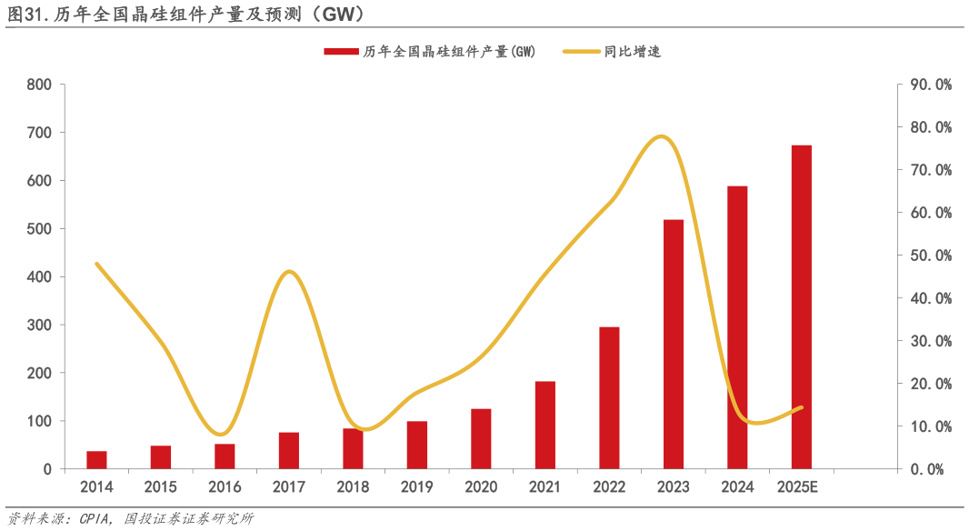 请问一下.历年全国晶硅组件产量及预测(GW)?