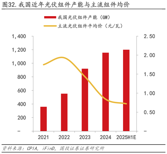 各位网友请教一下.我国近年光伏组件产能与主流组件均价?