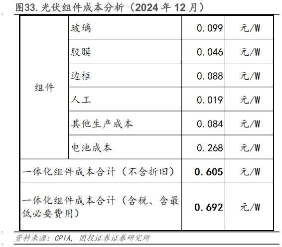 谁能回答.光伏组件成本分析(2024 年 12 月)?