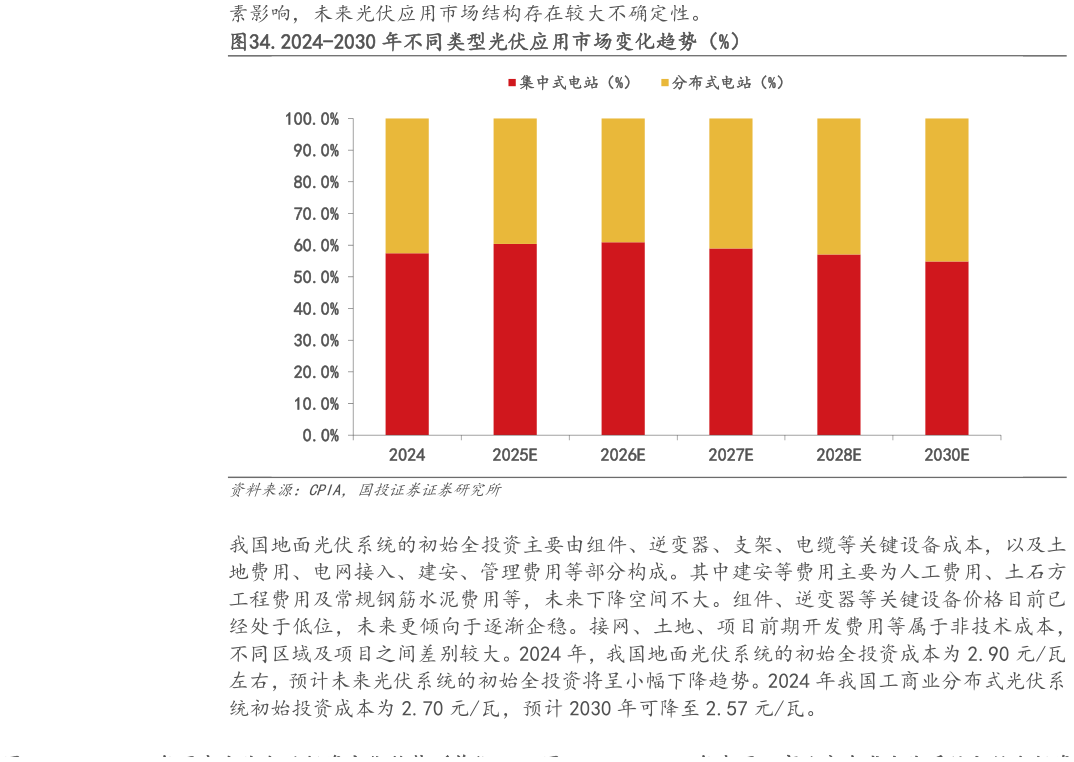 如何了解.2024-2030 年不同类型光伏应用市场变化趋势(%)?