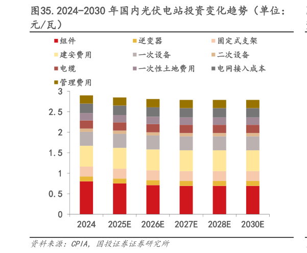想关注一下.2024-2030 年国内光伏电站投资变化趋势(单位:?