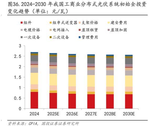 咨询下各位.2024-2030 年我国工商业分布式光伏系统初始全投资