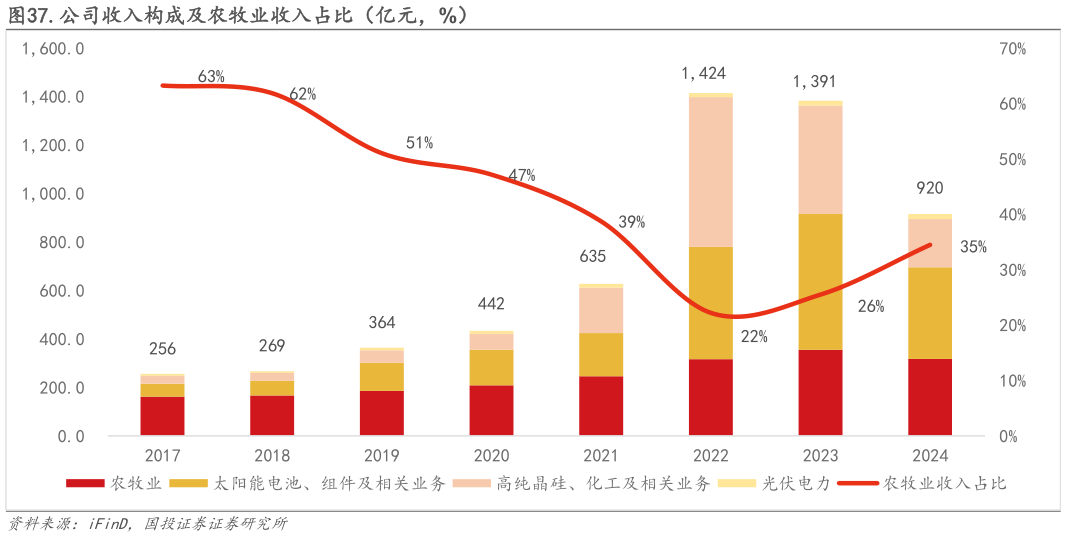 如何解释.公司收入构成及农牧业收入占比（亿元，%）