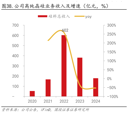 怎样理解.公司高纯晶硅业务收入及增速（亿元，%）
