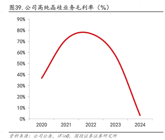 如何解释.公司高纯晶硅业务毛利率（%）