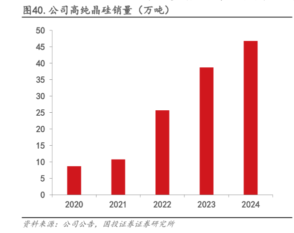 想问下各位网友.公司高纯晶硅销量（万吨）