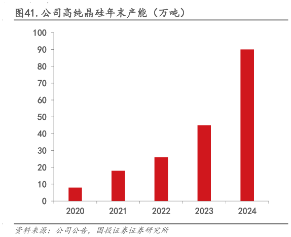 谁知道.公司高纯晶硅年末产能（万吨）