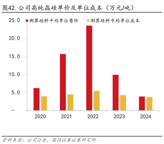 我想了解一下.公司高纯晶硅单价及单位成本（万元吨）
