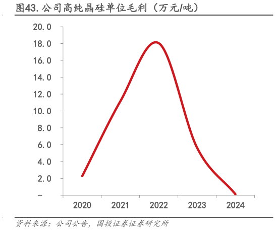 想问下各位网友.公司高纯晶硅单位毛利（万元吨）