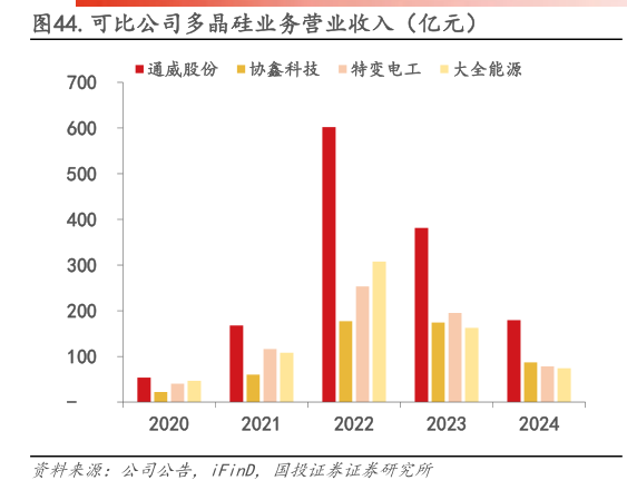 如何看待.可比公司多晶硅业务营业收入（亿元）