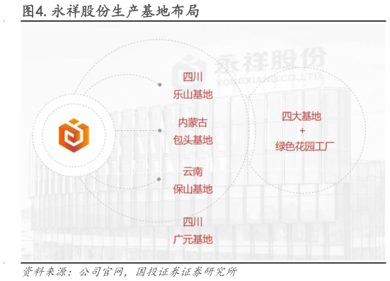 咨询大家.永祥股份生产基地布局?