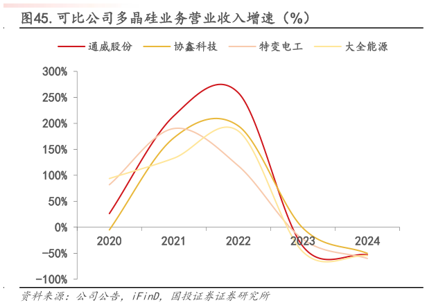 想问下各位网友.可比公司多晶硅业务营业收入增速（%）