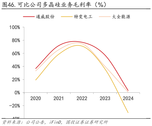如何解释.可比公司多晶硅业务毛利率（%）