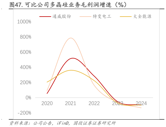 如何解释.可比公司多晶硅业务毛利润增速（%）