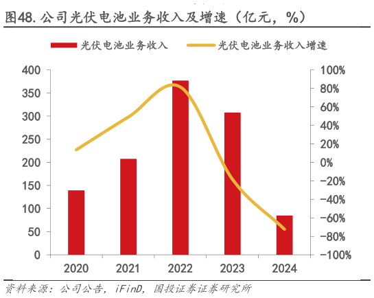 你知道.公司光伏电池业务收入及增速（亿元，%）