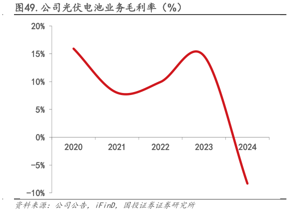 请问一下.公司光伏电池业务毛利率（%）