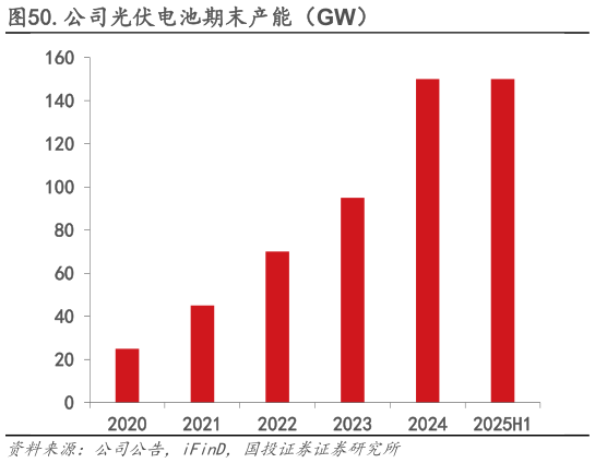 想问下各位网友.公司光伏电池期末产能（GW）