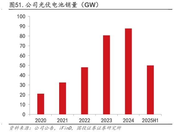想问下各位网友.公司光伏电池销量（GW）