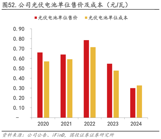 如何才能.公司光伏电池单位售价及成本（元瓦）