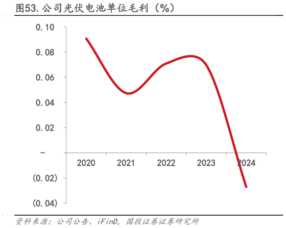 谁能回答.公司光伏电池单位毛利（%）