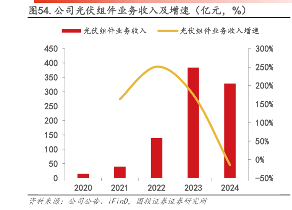 各位网友请教一下.公司光伏组件业务收入及增速（亿元，%）