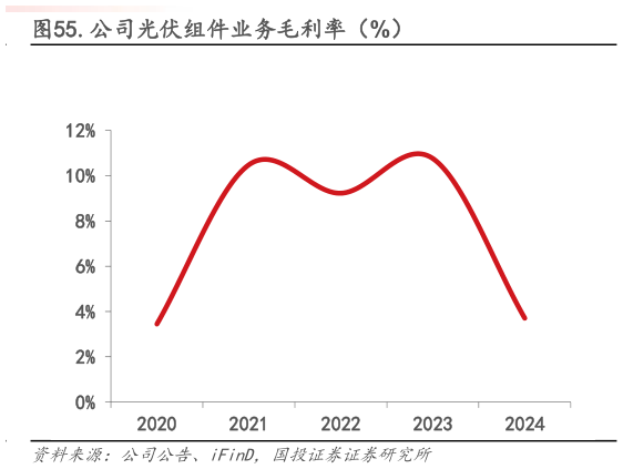 想关注一下.公司光伏组件业务毛利率（%）