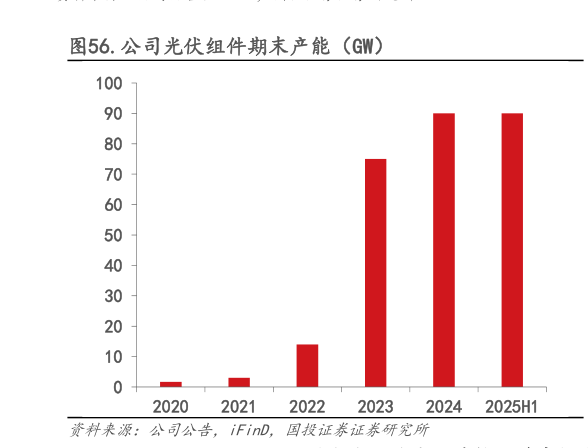 如何解释.公司光伏组件期末产能(GW)?