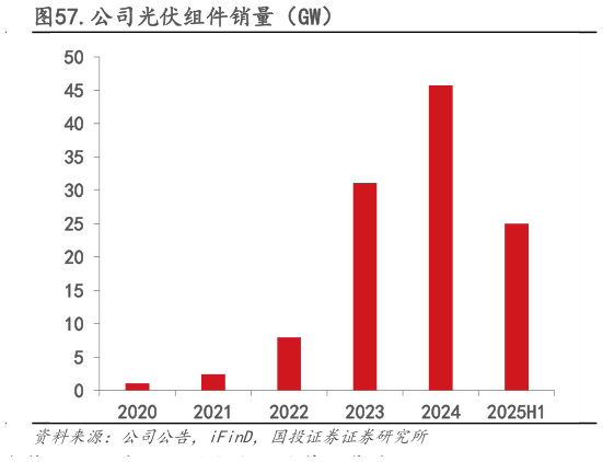 想问下各位网友.公司光伏组件销量(GW)?