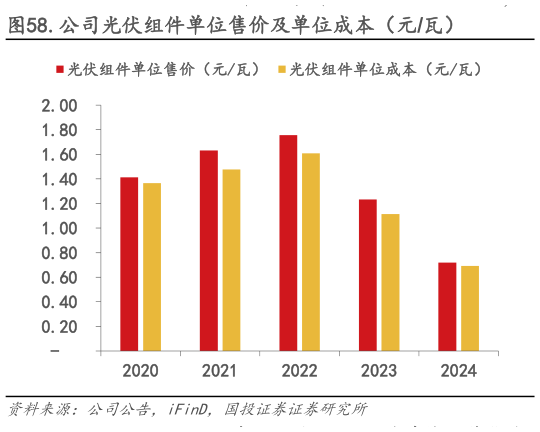 谁能回答.公司光伏组件单位售价及单位成本(元瓦)?