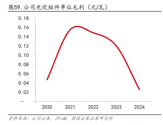 谁能回答.公司光伏组件单位毛利(元瓦)?