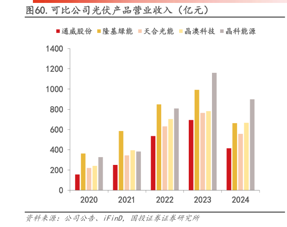 你知道.可比公司光伏产品营业收入(亿元)?