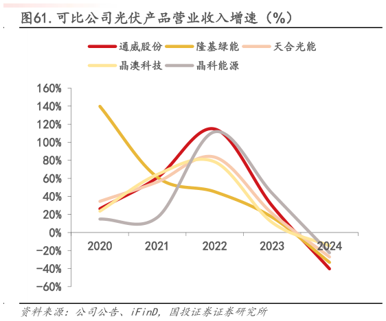 谁能回答.可比公司光伏产品营业收入增速(%)?