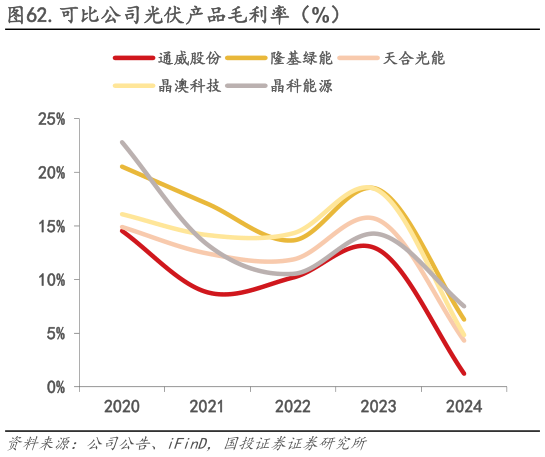 如何看待.可比公司光伏产品毛利率(%)?