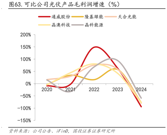一起讨论下.可比公司光伏产品毛利润增速(%)?