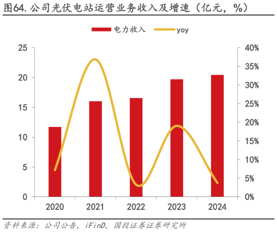 咨询大家.公司光伏电站运营业务收入及增速(亿元,%)?